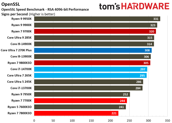 Обзоры Intel Core Ultra 200S Plus: рост есть, но в играх всё ещё медленнее Ryzen