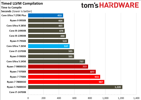 Обзоры Intel Core Ultra 200S Plus: рост есть, но в играх всё ещё медленнее Ryzen