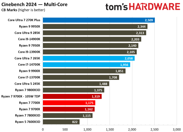 Обзоры Intel Core Ultra 200S Plus: рост есть, но в играх всё ещё медленнее Ryzen