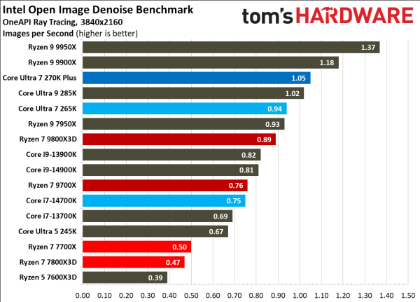 Обзоры Intel Core Ultra 200S Plus: рост есть, но в играх всё ещё медленнее Ryzen