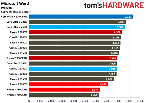 Обзоры Intel Core Ultra 200S Plus: рост есть, но в играх всё ещё медленнее Ryzen