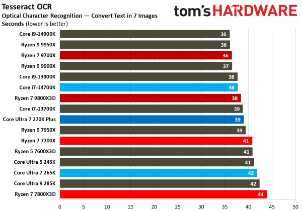 Обзоры Intel Core Ultra 200S Plus: рост есть, но в играх всё ещё медленнее Ryzen