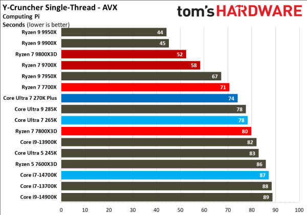 Обзоры Intel Core Ultra 200S Plus: рост есть, но в играх всё ещё медленнее Ryzen