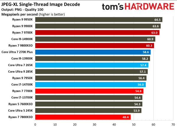Обзоры Intel Core Ultra 200S Plus: рост есть, но в играх всё ещё медленнее Ryzen