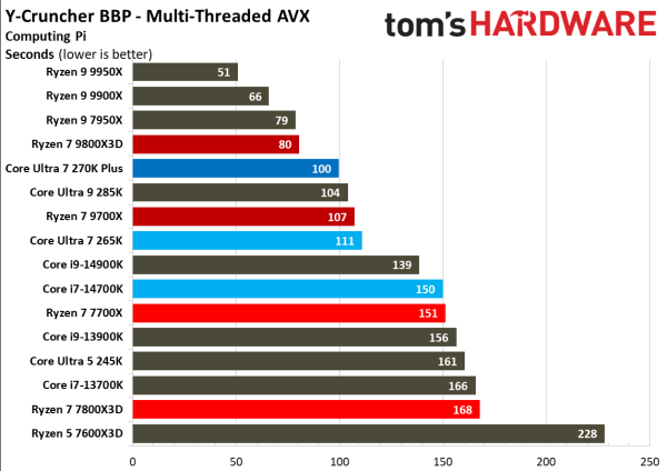 Обзоры Intel Core Ultra 200S Plus: рост есть, но в играх всё ещё медленнее Ryzen