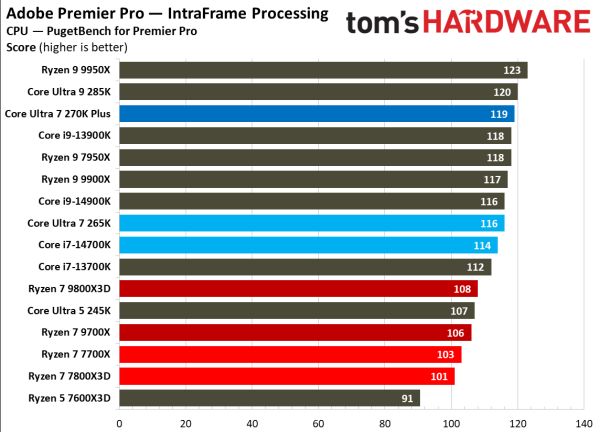 Обзоры Intel Core Ultra 200S Plus: рост есть, но в играх всё ещё медленнее Ryzen