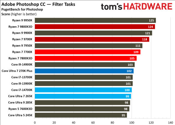 Обзоры Intel Core Ultra 200S Plus: рост есть, но в играх всё ещё медленнее Ryzen