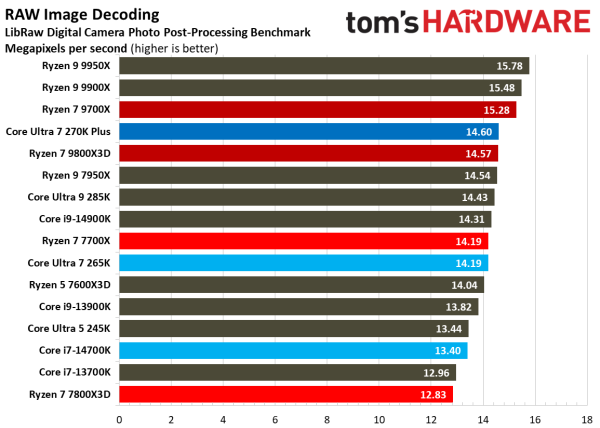 Обзоры Intel Core Ultra 200S Plus: рост есть, но в играх всё ещё медленнее Ryzen