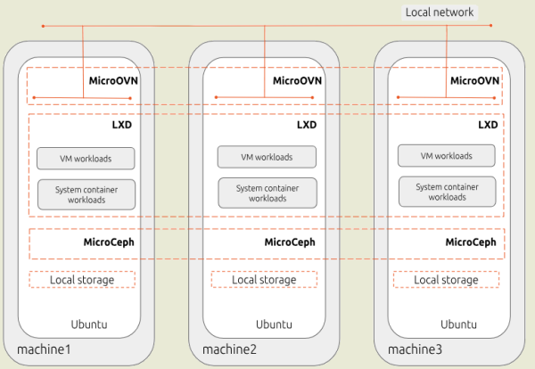 Компания Canonical опубликовала MicroCloud 3, инструментарий для развёртывания кластеров