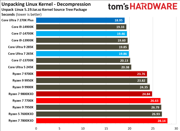 Обзоры Intel Core Ultra 200S Plus: рост есть, но в играх всё ещё медленнее Ryzen