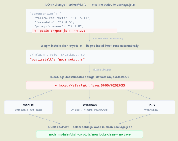 Скомпрометирован NPM-пакет axios, имеющий 100 млн загрузок в неделю