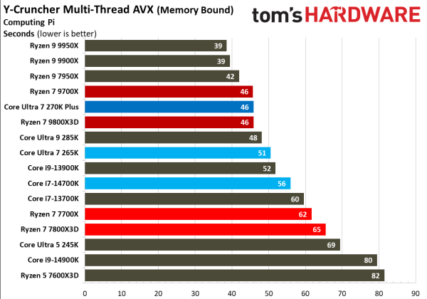 Обзоры Intel Core Ultra 200S Plus: рост есть, но в играх всё ещё медленнее Ryzen
