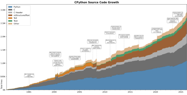  Динамика изменения кодовой базы проекта Python 