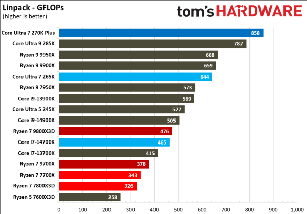 Обзоры Intel Core Ultra 200S Plus: рост есть, но в играх всё ещё медленнее Ryzen