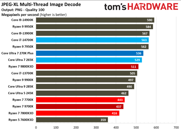 Обзоры Intel Core Ultra 200S Plus: рост есть, но в играх всё ещё медленнее Ryzen