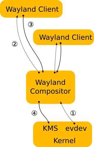  Доступен Wayland 1.25 