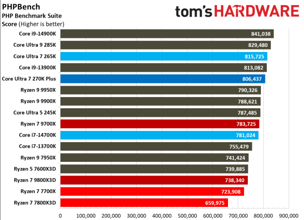 Обзоры Intel Core Ultra 200S Plus: рост есть, но в играх всё ещё медленнее Ryzen