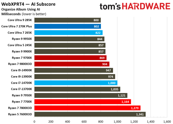 Обзоры Intel Core Ultra 200S Plus: рост есть, но в играх всё ещё медленнее Ryzen