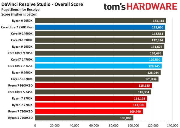 Обзоры Intel Core Ultra 200S Plus: рост есть, но в играх всё ещё медленнее Ryzen