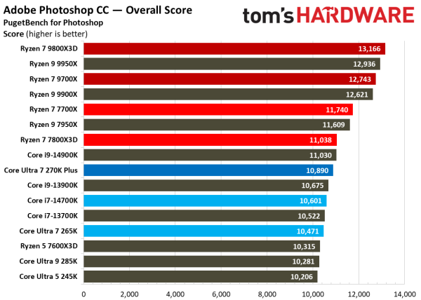 Обзоры Intel Core Ultra 200S Plus: рост есть, но в играх всё ещё медленнее Ryzen