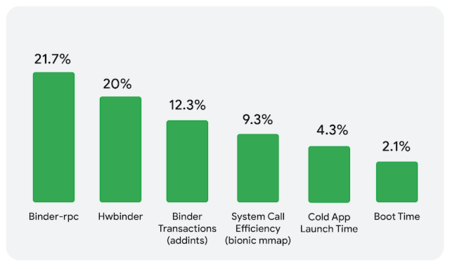 В ядрах для платформы Android включена оптимизация AutoFDO 