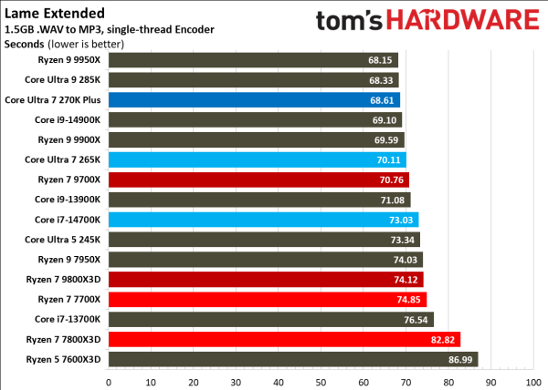 Обзоры Intel Core Ultra 200S Plus: рост есть, но в играх всё ещё медленнее Ryzen