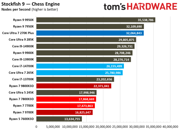 Обзоры Intel Core Ultra 200S Plus: рост есть, но в играх всё ещё медленнее Ryzen