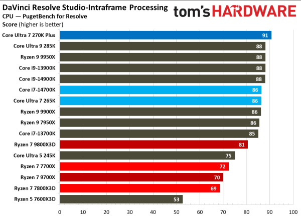 Обзоры Intel Core Ultra 200S Plus: рост есть, но в играх всё ещё медленнее Ryzen