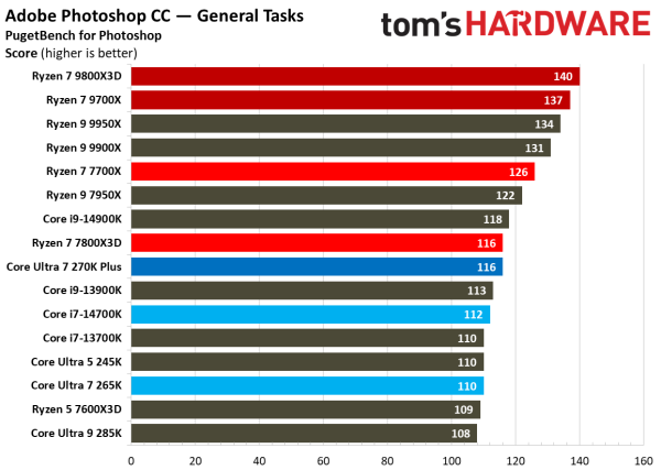 Обзоры Intel Core Ultra 200S Plus: рост есть, но в играх всё ещё медленнее Ryzen