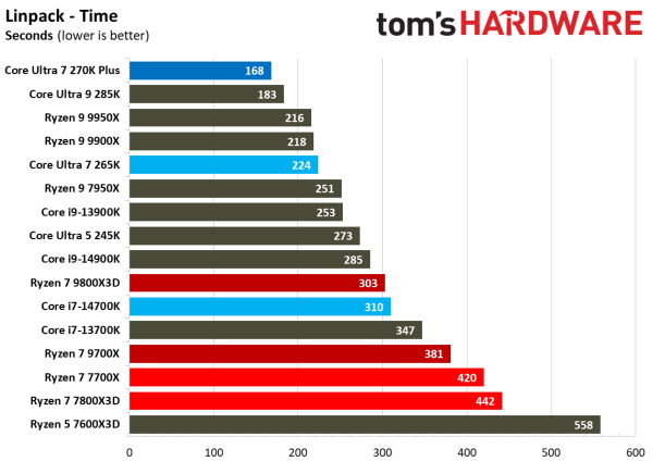 Обзоры Intel Core Ultra 200S Plus: рост есть, но в играх всё ещё медленнее Ryzen