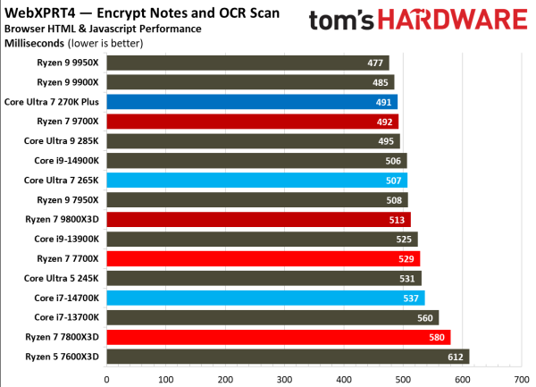 Обзоры Intel Core Ultra 200S Plus: рост есть, но в играх всё ещё медленнее Ryzen