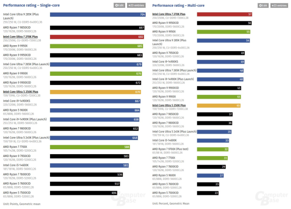 Обзоры Intel Core Ultra 200S Plus: рост есть, но в играх всё ещё медленнее Ryzen
