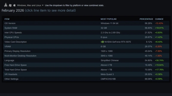 Steam опубликовала отчёт об используемом геймерами оборудовании, в который никто не поверил