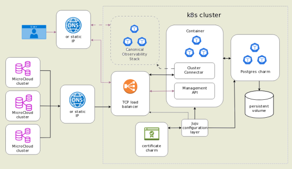 Компания Canonical опубликовала MicroCloud 3, инструментарий для развёртывания кластеров