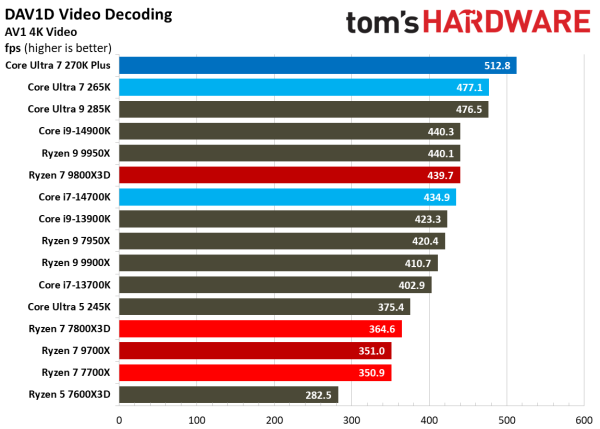 Обзоры Intel Core Ultra 200S Plus: рост есть, но в играх всё ещё медленнее Ryzen