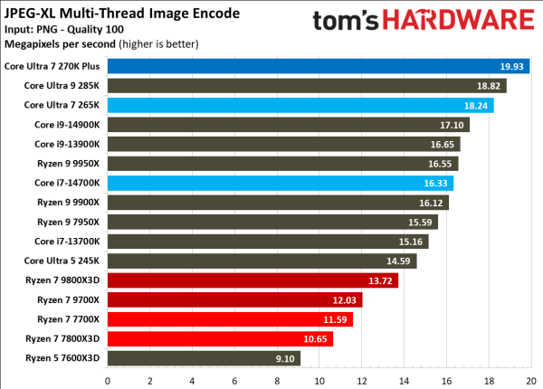 Обзоры Intel Core Ultra 200S Plus: рост есть, но в играх всё ещё медленнее Ryzen