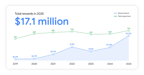  В 2025 году Google выплатил 17.1 млн долларов вознаграждений за выявление уязвимостей 