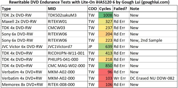 Энтузиаст полгода тестировал DVD-RW перезаписью — самыми надёжными оказались диски, которые уже не выпускаются