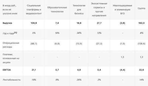 VK оказалась убыточной шестой год подряд — но с прошлого года потери сократились в 3,7 раза