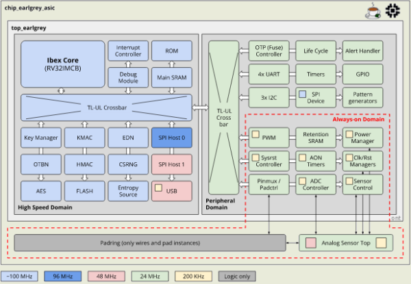  В Chromebook началась интеграция открытых чипов OpenTitan 