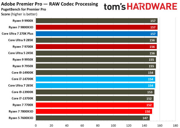 Обзоры Intel Core Ultra 200S Plus: рост есть, но в играх всё ещё медленнее Ryzen