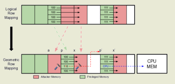 ΠΡΠ°ΠΊΠΈ GDDRHammer ΠΈ GeForge, ΠΈΡΠΊΠ°ΠΆΠ°ΡΡΠΈΠ΅ ΠΏΠ°ΠΌΡΡΡ GPU Π΄Π»Ρ Π΄ΠΎΡΡΡΠΏΠ° ΠΊΠΎ Π²ΡΠ΅ΠΉ ΠΏΠ°ΠΌΡΡΠΈ CPU