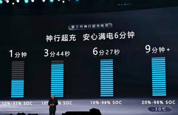CATL представила LFP-аккумулятор 3-го поколения: почти полная зарядка за шесть минут