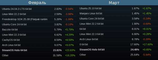 Доля пользователей Linux в Steam превысила 5%
