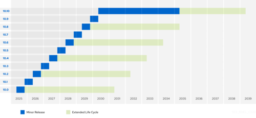 Red Hat увеличил платное сопровождение промежуточных выпусков RHEL до 6 лет