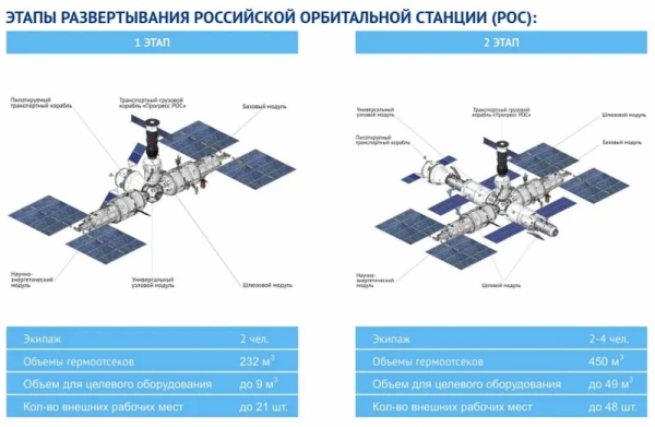 Российскую орбитальную станцию пообещали полностью развернуть к 2034 году