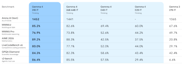  Google выпустил открытую AI-модель Gemma 4, построенную на технологиях Gemini 3 