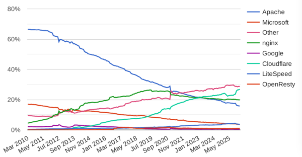  Выпуск nginx 1.30.0 и форка FreeNginx 1.30.0 