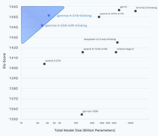  Google выпустил открытую AI-модель Gemma 4, построенную на технологиях Gemini 3 