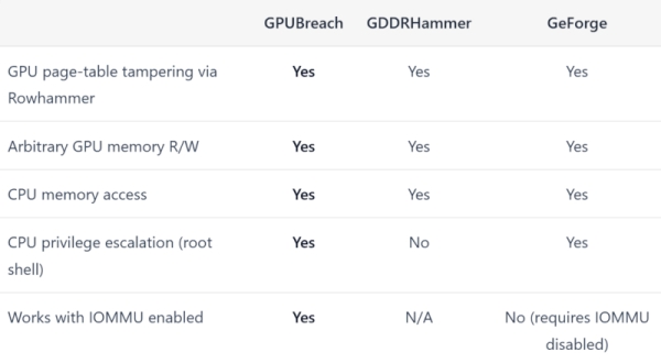 ΠΠΈΠ΄Π΅ΠΎΠΊΠ°ΡΡΡ Nvidia Ρ GDDR6-ΠΏΠ°ΠΌΡΡΡΡ ΠΎΠΊΠ°Π·Π°Π»ΠΈΡΡ ΡΡΠ·Π²ΠΈΠΌΡ ΠΏΠ΅ΡΠ΅Π΄ Π°ΡΠ°ΠΊΠΎΠΉ GPUBreach, ΠΈ Π·Π°ΡΠΈΡΡ ΠΎΡ Π½Π΅Ρ, ΠΊΠ°ΠΆΠ΅ΡΡΡ, Π½Π΅Ρ